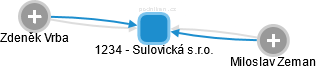 1234 - Sulovická s.r.o. - náhled vizuálního zobrazení vztahů obchodního rejstříku