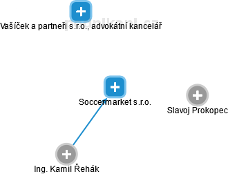 Soccermarket s.r.o. - náhled vizuálního zobrazení vztahů obchodního rejstříku