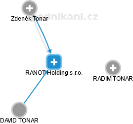 RANOT Holding s.r.o. - náhled vizuálního zobrazení vztahů obchodního rejstříku
