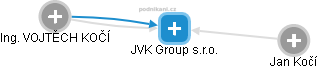 JVK Group s.r.o. - náhled vizuálního zobrazení vztahů obchodního rejstříku