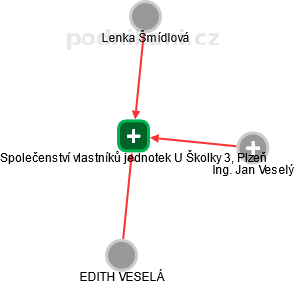 Společenství vlastníků jednotek U Školky 3, Plzeň - náhled vizuálního zobrazení vztahů obchodního rejstříku