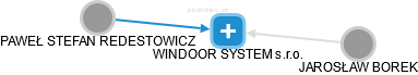 WINDOOR SYSTEM s.r.o. - náhled vizuálního zobrazení vztahů obchodního rejstříku