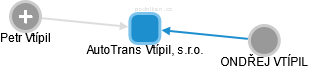 AutoTrans Vtípil, s.r.o. - náhled vizuálního zobrazení vztahů obchodního rejstříku