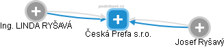 Česká Prefa s.r.o. - náhled vizuálního zobrazení vztahů obchodního rejstříku