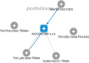 NGOC STAR s.r.o. - náhled vizuálního zobrazení vztahů obchodního rejstříku