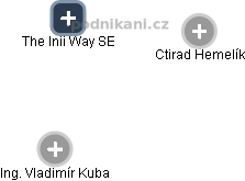 The Inii Way SE - náhled vizuálního zobrazení vztahů obchodního rejstříku