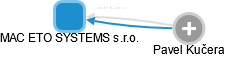 MAC ETO SYSTEMS s.r.o. - náhled vizuálního zobrazení vztahů obchodního rejstříku