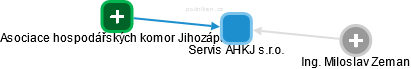 Servis AHKJ s.r.o. - náhled vizuálního zobrazení vztahů obchodního rejstříku