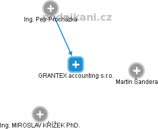 GRANTEX accounting s.r.o. - náhled vizuálního zobrazení vztahů obchodního rejstříku