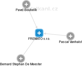 FREMATO s.r.o. - náhled vizuálního zobrazení vztahů obchodního rejstříku