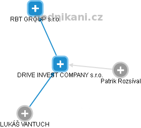 DRIVE INVEST COMPANY s.r.o. - náhled vizuálního zobrazení vztahů obchodního rejstříku