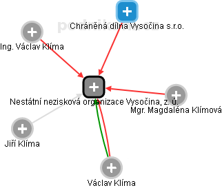 Nestátní nezisková organizace Vysočina, z. ú. - náhled vizuálního zobrazení vztahů obchodního rejstříku