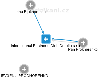 International Business Club Creatio s.r.o. - náhled vizuálního zobrazení vztahů obchodního rejstříku
