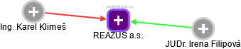 REAZUS a.s. - náhled vizuálního zobrazení vztahů obchodního rejstříku