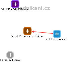 Good Price k.s. v likvidaci - náhled vizuálního zobrazení vztahů obchodního rejstříku