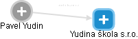 Yudina škola s.r.o. - náhled vizuálního zobrazení vztahů obchodního rejstříku