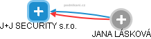 J+J SECURITY s.r.o. - náhled vizuálního zobrazení vztahů obchodního rejstříku