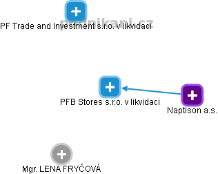 PFB Stores s.r.o. v likvidaci - náhled vizuálního zobrazení vztahů obchodního rejstříku