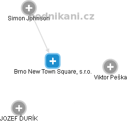 Brno New Town Square, s.r.o. - náhled vizuálního zobrazení vztahů obchodního rejstříku