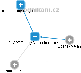 SMART Reality & Investment s.r.o. - náhled vizuálního zobrazení vztahů obchodního rejstříku