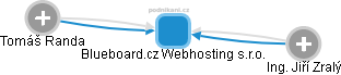 Blueboard.cz Webhosting s.r.o. - náhled vizuálního zobrazení vztahů obchodního rejstříku