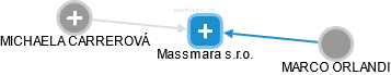 Massmara s.r.o. - náhled vizuálního zobrazení vztahů obchodního rejstříku