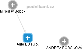 Auto BB s.r.o. - náhled vizuálního zobrazení vztahů obchodního rejstříku