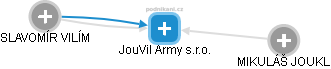 JouVil Army s.r.o. - náhled vizuálního zobrazení vztahů obchodního rejstříku