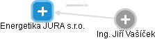 Energetika JURA s.r.o. - náhled vizuálního zobrazení vztahů obchodního rejstříku