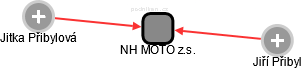 NH MOTO z.s. - náhled vizuálního zobrazení vztahů obchodního rejstříku