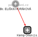 Kemp Orion z.s. - náhled vizuálního zobrazení vztahů obchodního rejstříku