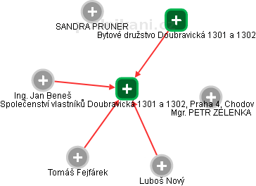 Společenství vlastníků Doubravická 1301 a 1302, Praha 4, Chodov - náhled vizuálního zobrazení vztahů obchodního rejstříku