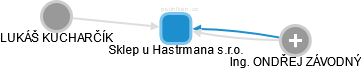 Sklep u Hastrmana s.r.o. - náhled vizuálního zobrazení vztahů obchodního rejstříku