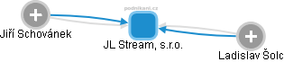 JL Stream, s.r.o. - náhled vizuálního zobrazení vztahů obchodního rejstříku