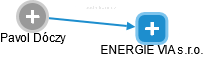 ENERGIE VIA s.r.o. - náhled vizuálního zobrazení vztahů obchodního rejstříku