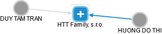 HTT Family, s.r.o. - náhled vizuálního zobrazení vztahů obchodního rejstříku