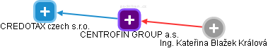 CENTROFIN GROUP a.s. - náhled vizuálního zobrazení vztahů obchodního rejstříku