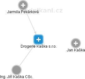 Drogerie Kaška s.r.o. - náhled vizuálního zobrazení vztahů obchodního rejstříku