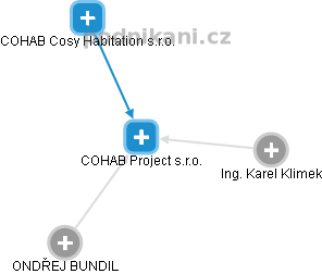 COHAB Project s.r.o. - náhled vizuálního zobrazení vztahů obchodního rejstříku