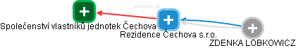 Rezidence Čechova s.r.o. - náhled vizuálního zobrazení vztahů obchodního rejstříku