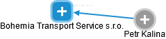 Bohemia Transport Service s.r.o. - náhled vizuálního zobrazení vztahů obchodního rejstříku