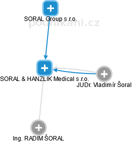 SORAL & HANZLIK Medical s.r.o. - náhled vizuálního zobrazení vztahů obchodního rejstříku