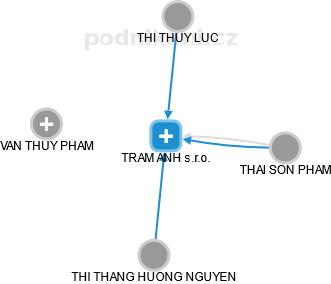TRAM ANH s.r.o. - náhled vizuálního zobrazení vztahů obchodního rejstříku