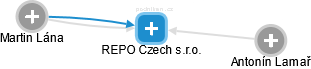 REPO Czech s.r.o. - náhled vizuálního zobrazení vztahů obchodního rejstříku