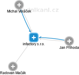 infactory s.r.o. - náhled vizuálního zobrazení vztahů obchodního rejstříku