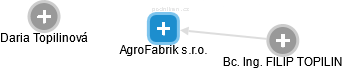 AgroFabrik s.r.o. - náhled vizuálního zobrazení vztahů obchodního rejstříku