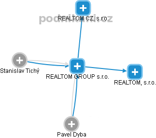 REALTOM GROUP s.r.o. - náhled vizuálního zobrazení vztahů obchodního rejstříku