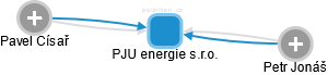 PJU energie s.r.o. - náhled vizuálního zobrazení vztahů obchodního rejstříku