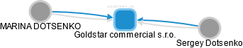 Goldstar commercial s.r.o. - náhled vizuálního zobrazení vztahů obchodního rejstříku