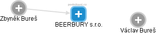 BEERBURY s.r.o. - náhled vizuálního zobrazení vztahů obchodního rejstříku